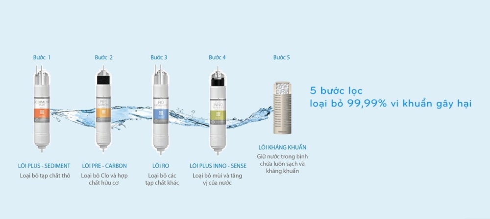 Bộ lõi cao cấp máy lọc nước Coway