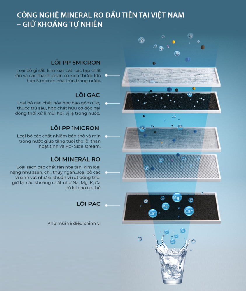 Công nghệ RO giữ khoáng 