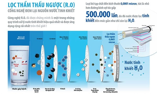 Công nghệ lọc nước RO