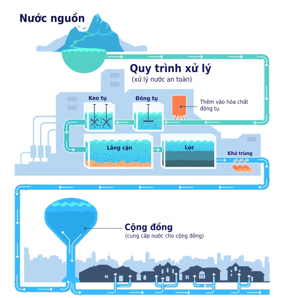 Hệ thống cấp nước tại khu đô thị