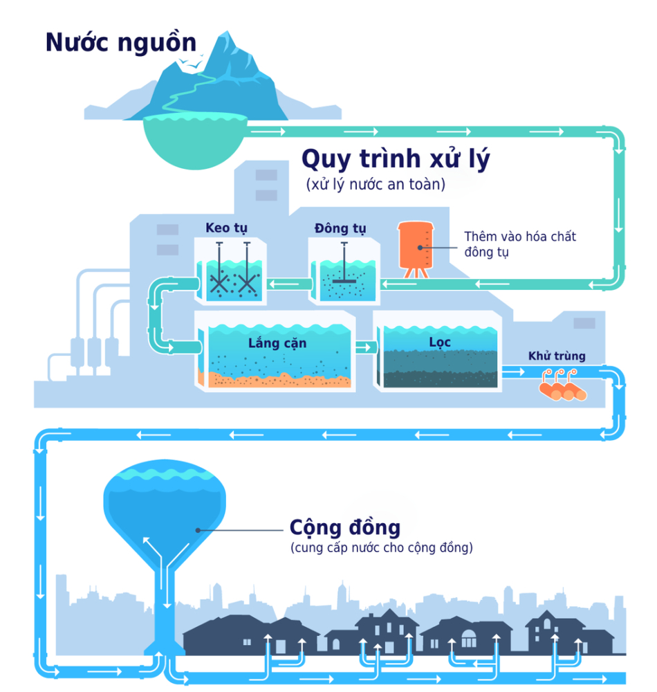 Quy trình xử lý nước sạch đô thị