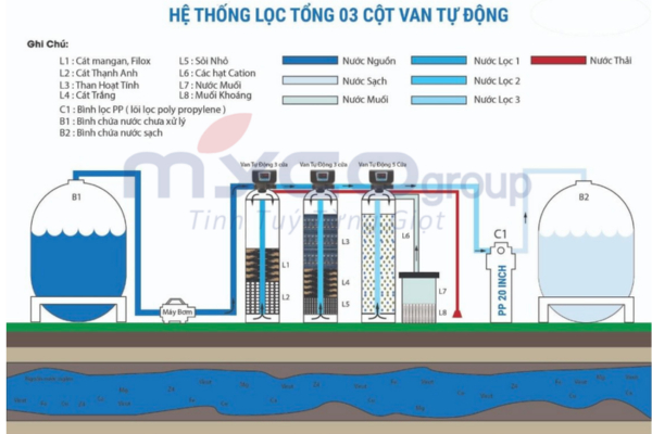 Sơ đồ hrrj thống lọc tổng