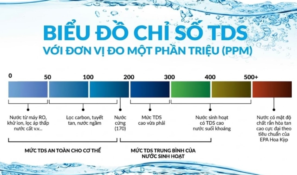 Chí số TDS trong lọc nước