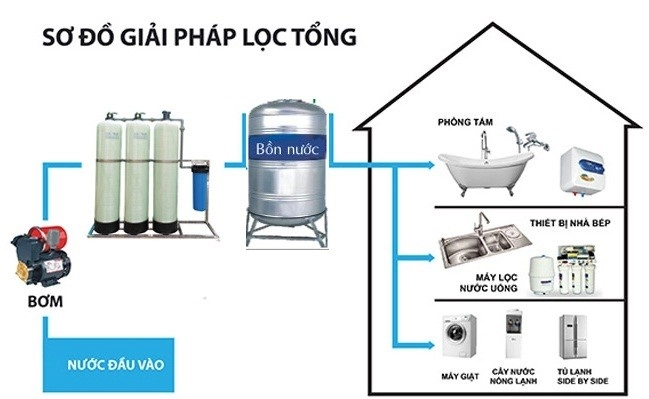 Sơ đồ giải pháp lọc tổng